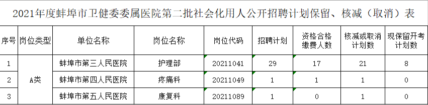 蚌埠市卫健委委属医院2021年度公开招聘第二批社会化用人保留、核减（取消）岗位的公告