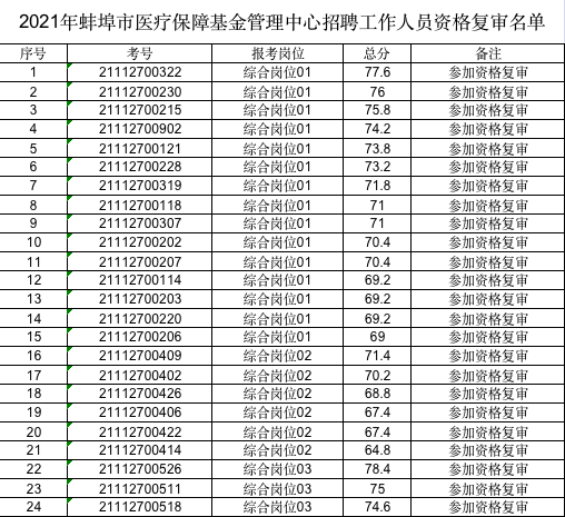 2021年蚌埠市医疗保障基金管理中心招聘工作人员笔试查询结果及资格复审公告