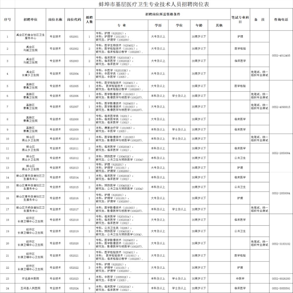 安徽省基层医疗卫生专业技术人员公开招聘工作公告