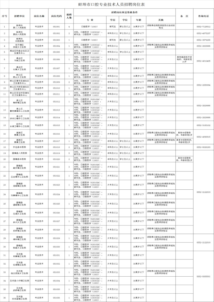 安徽省市以下口腔专业技术人员 公开招聘工作公告