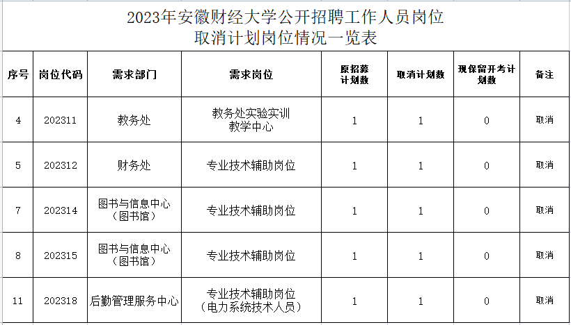 关于2023年安徽财经大学公开招聘工作人员 岗位取消计划岗位情况的公告