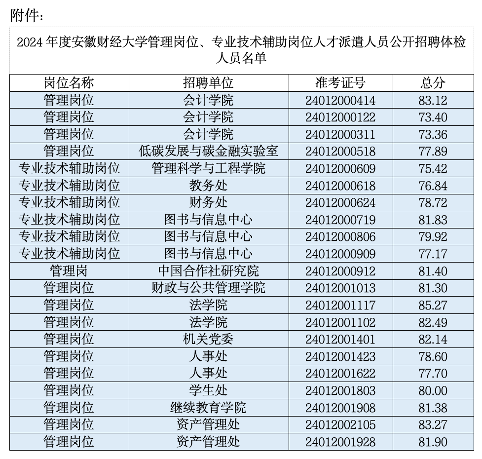 2024年度安徽财经大学管理岗位、专业技术 辅助岗位人才派遣人员公开招聘体检公告