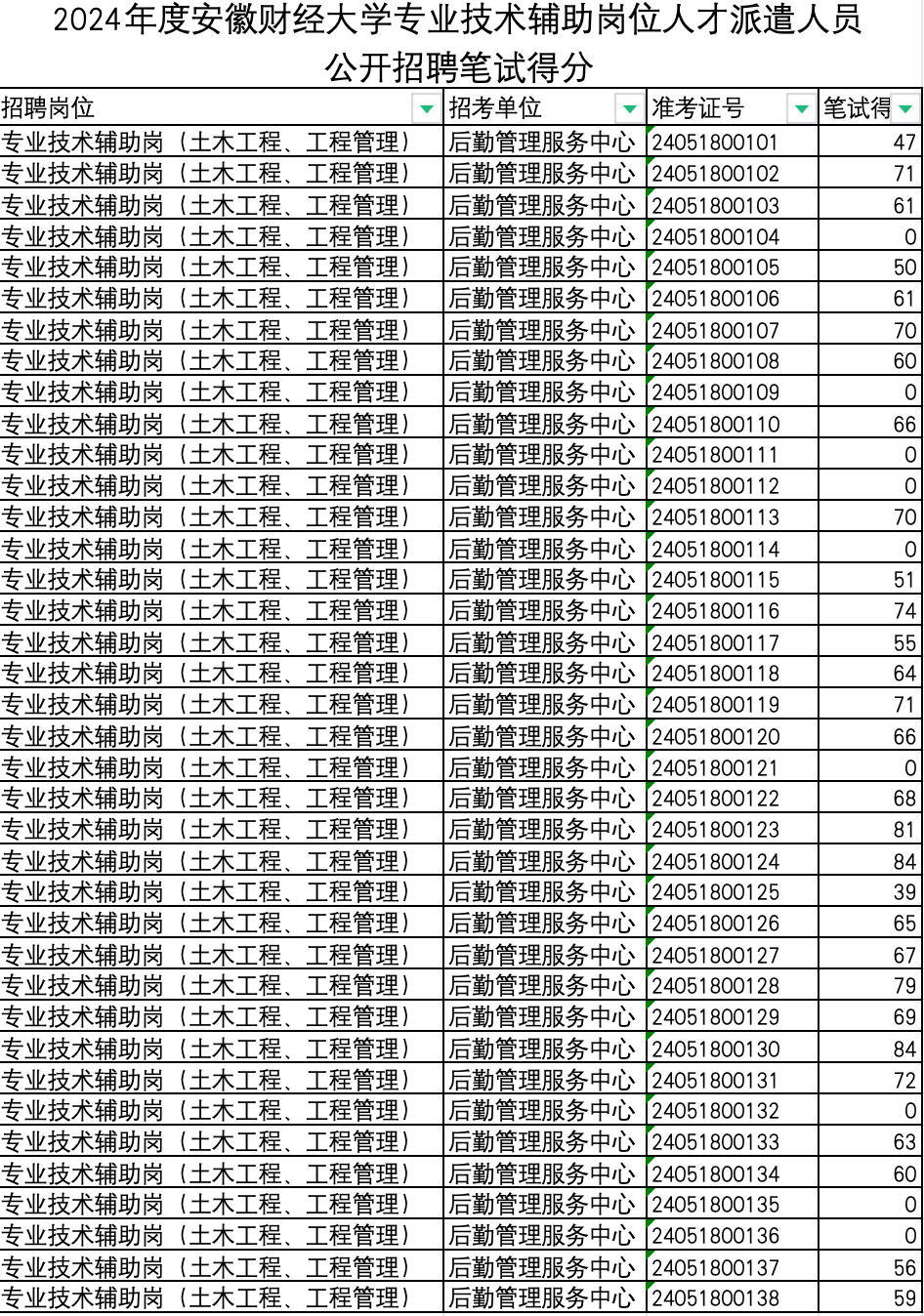 2024年度安徽财经大学专业技术辅助岗位人才派遣人员公开招聘笔试成绩及资格复审公示