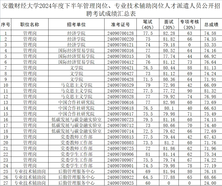 安徽财经大学2024年度下半年管理岗位、专业技术辅助岗位人才派遣人员公开招聘面试成绩、专项考核成绩及总成绩公告