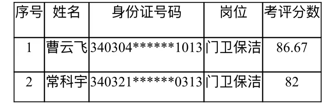 蚌埠市劳动保障事务服务有限公司面向社会公开招聘工作人员拟聘用人员公示