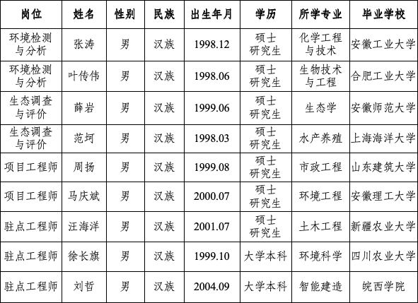 生态环境部淮河流域生态环境监督管理局生态环境监测与科学研究中心公开招聘拟聘用人员公示